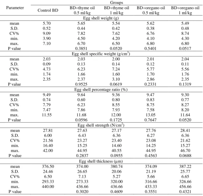 Table 3. Influence of thyme and oregano essential oil addition into laying hens feed mixture on the alterations   of Hy-Line Brown laying hens egg shell quality 