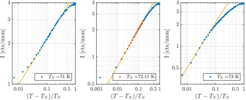 Figure A1. Overview of the parameters used in the Gaussian ﬁts for the elastic, zero pressure data forYEMO at the q = (100) magnetic Bragg peak measured at RITA-II in triple-axis mode