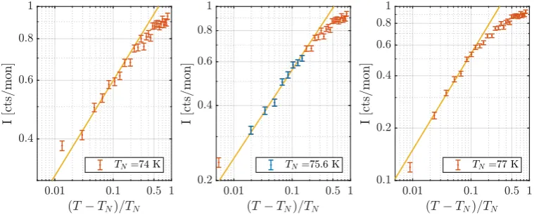 Figure A3. Overview of the parameters used in the Gaussian ﬁts for the elastic, applied pressure (1.5GPa) data for YMO at the q = (100) magnetic Bragg peak measured at RITA-II in triple-axis mode.Figures show from left to right: amplitude, center, width, and background.