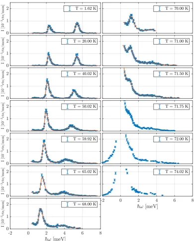 Figure A6. Inelastic energy scans of YEMO at zero pressure showing the peak shape.