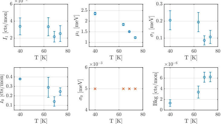 Figure A7. Fitting parameters of the inelastic YMO measurements in applied pressure (1.5 GPa)