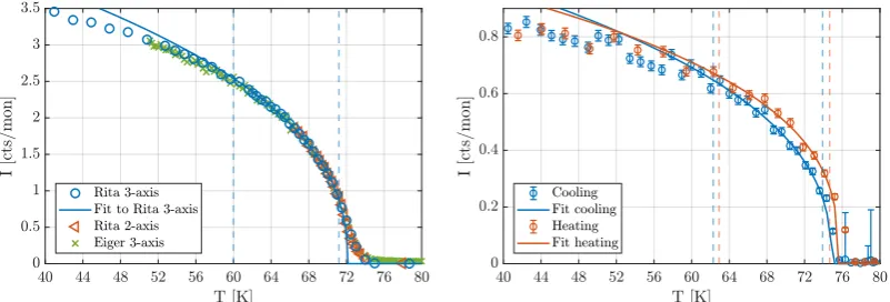 Figure 3. Fitted intensities of the magnetic Bragg peak at q = (100) as a function of temperaturemeasured under different conditions