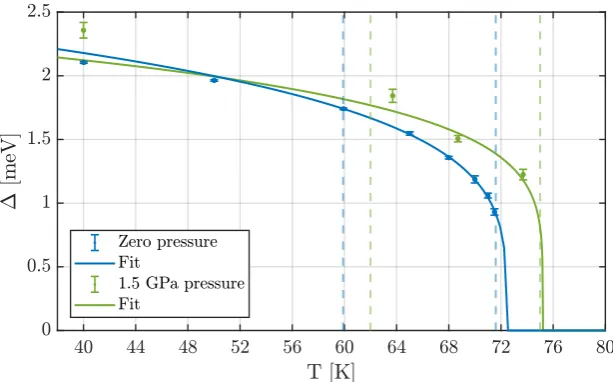 Figure 5. The anisotropy gap of the lower spin wave as a function of temperature. The data is ﬁttedwith a power law in the critical ranges indicated by the dashed lines