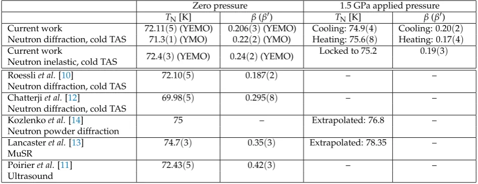 Table 1. Summarizing table for the estimated critical temperatures, TN, and critical exponents, β, forthe various experiments in this work and in other publications