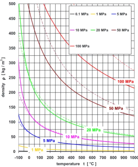 Fig. 1. Dependence of dry air density on pressures of 0.1MPa (black), 1MPa (yellow), 5MPa (blue), 10MPa (purple), 20MPa (green), 50MPa (brown) and 100MPa (red) according to [2] (solid lines) and dependence of dry air density obtained with the ideal gas mod