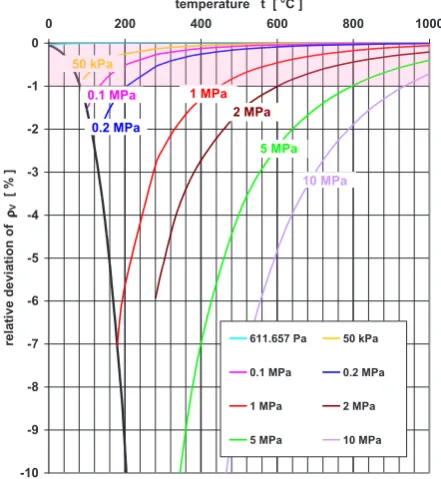 Fig. 3. The dependence of the density of water vapor at the 