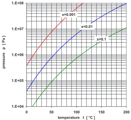 Fig. 5. Curves of saturated moist air for different values of specific humidity x  [6]