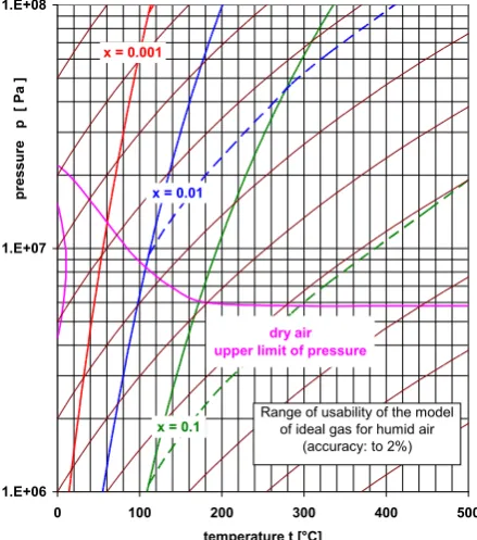Fig. 6. Area of usability of the ideal gas model for the humidity calculation of properties of components of moist air at the required accuracy of the calculation to 1% for specific x  of 0.1, 0.01 and 0.001