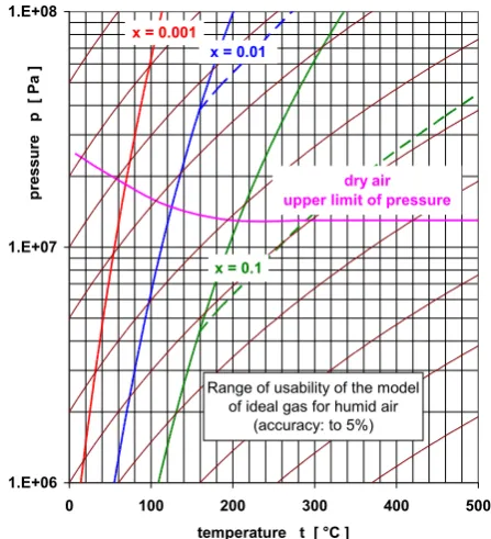 Fig. 8. Area of usability of the ideal gas model for the calculation of properties of components of moist air at the required accuracy of the calculation to 5% for specific humidity of 0.1, 0.01 and 0.001
