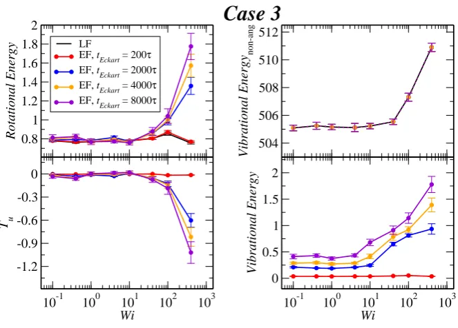 Figure 10. Comparison between the values of the kinetic energy for the Case 3 evaluated in both thelab and Eckart frames at different Eckart’s times (Table 2).