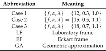 Table 1. List of shorthands and abbreviations for systems and methods used in this work.