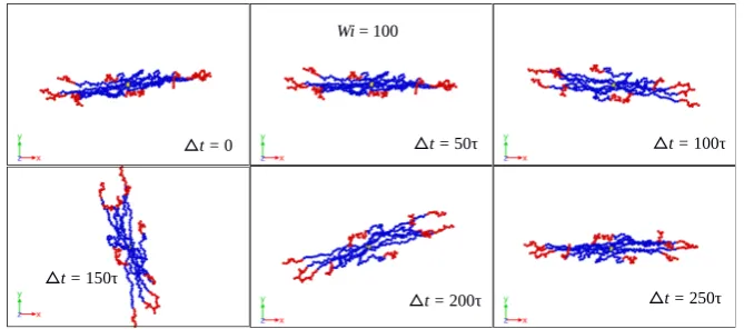 Figure 2. Time evolution of the (ﬁxed) reference conﬁguration in the Eckart’s frame as seen in thelaboratory frame for Case 1 and Wi = 10.