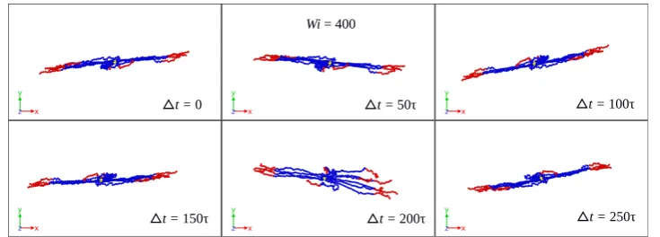 Figure 4. Time evolution of the (ﬁxed) reference conﬁguration in the Eckart’s frame as seen in thelaboratory frame for Case 1 and Wi = 400.
