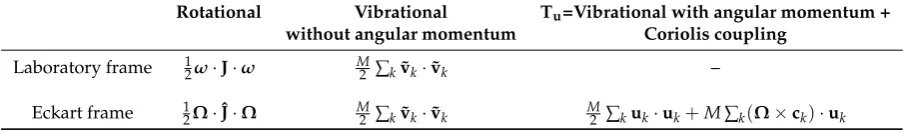 Table 2. The various contributions to the total kinetic energy in both the laboratory and the Eckartframes.
