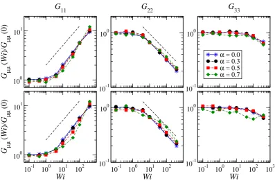 Figure 5. Diagonal components of the (average) gyration tensor of a SBC with f = 18, Npol = 40,λ = 1.0 (top row), and λ = 1.1 (bottom row)