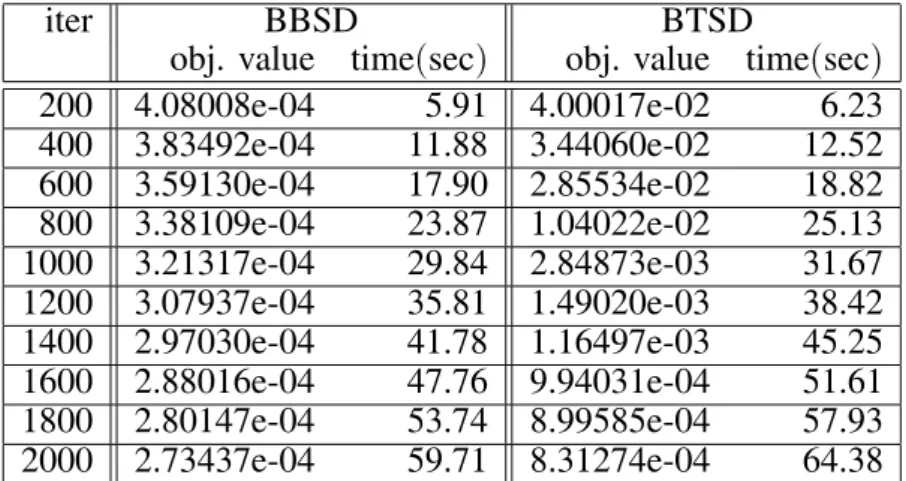 Table 4. Steepest descent strategy with initial weights obtained after 2000 iterations of BBSD algorithm, applied to randomly generated sinus data with m = 1, n = 1, T = 20