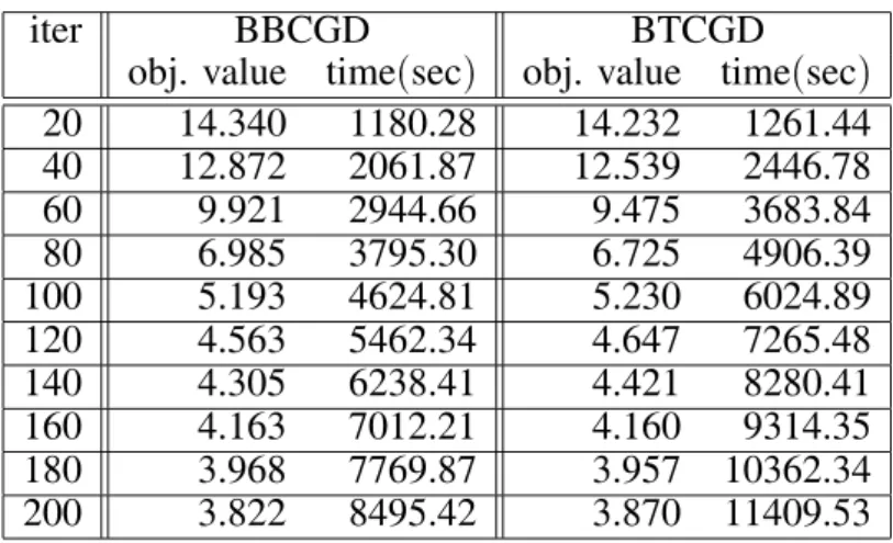 Table 9. Conjugate gradient using one-dimensional derivatives strategy with random initial weights applied to Energy prediction data with m = 14, n = 3, T = 2104