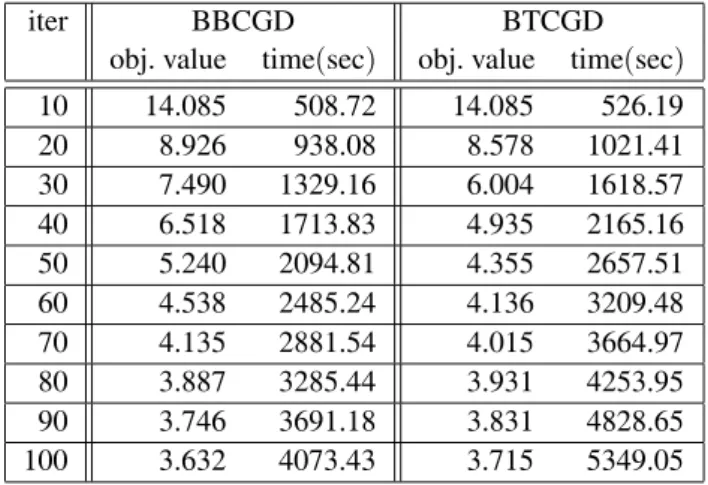 Table 12.Conjugate gradient using one-dimensional derivatives strategy with initial weights obtained after 200 iterations of BBSD algorithm, applied to Energy Prediction data with m = 14, n = 3, T = 2104