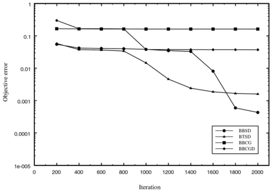 Fig. 1. Sine Data with Random Initial Weights