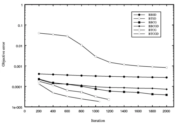 Fig. 2. Sine Data with Initial Weights after 2000 iteration of BBSD
