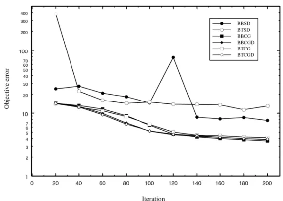 Fig. 3. Energy Prediction Data with Random Initial Weights