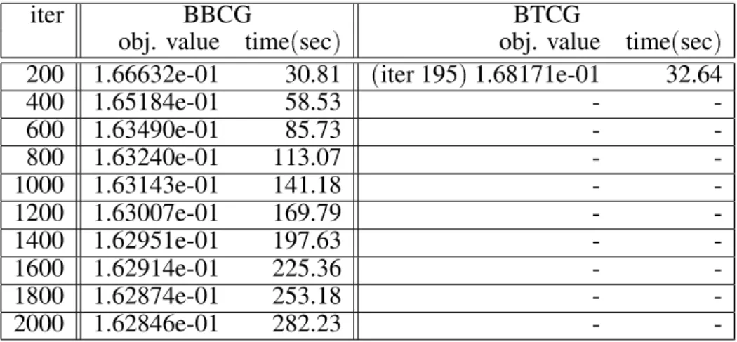 Table 2. Conjugate gradient strategy with random initial weights applied to randomly generated sinus data with m = 1, n = 1, T = 20