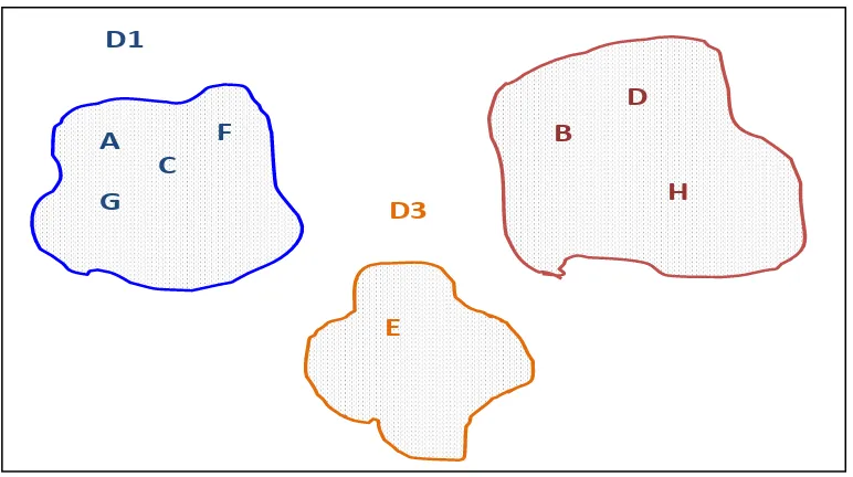 Fig 2: Representation of Domain Clusters 