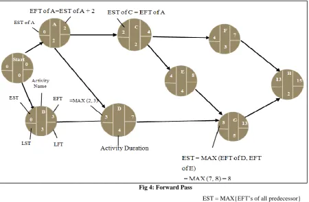 Fig 4: Forward Pass 