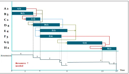 Fig 6. Critical in the schedule 