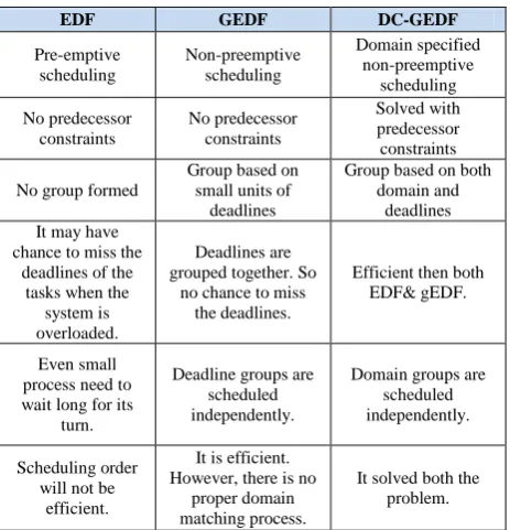 Fig. 8. Effect of Deadline Tolerance From the above figure, it clearly shows that DC- gEDF has 