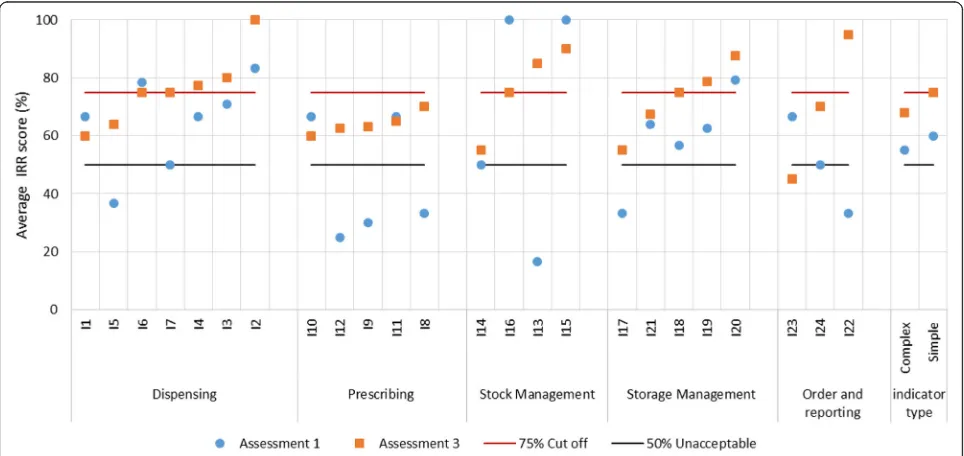 Fig. 2 Distribution of indicators by IRR score, at first, second, andthird assessments