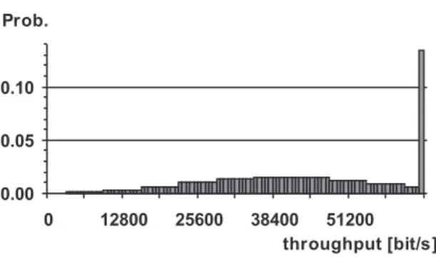 Fig. 12. The delay distribution of line 22 ! 23.