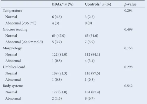 Table 2. Resuscitation requirements