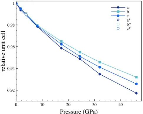 Figure .3. Relative compression of the orthorhombic unit-cell edges. 