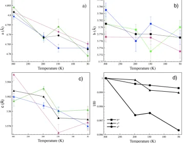Figure .6. Absolute and relative variation of the unit cell parameters lengths as a function of temperature at ambient pressure