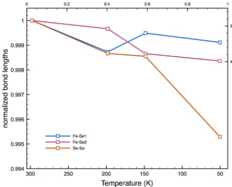 Figure .7. Variation of the unit cell volume as a function of temperature at ambient pressure