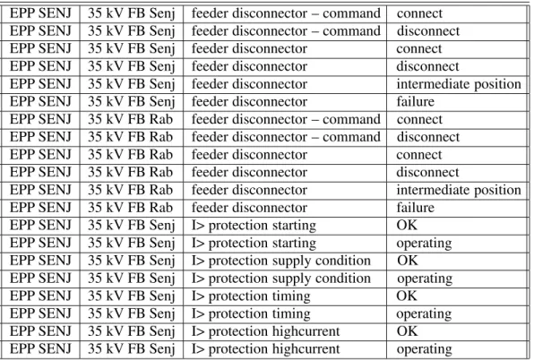 Table 6. Printout of the set of static signals.