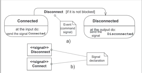 Fig. 10. Part of the state diagram of the Feeder Disconnector type.