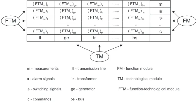 Table 1. Function-technological modules.
