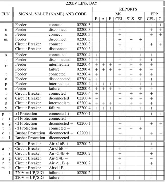 Table 2. Process signals characterized by their function ( extracted from the signal base ) .