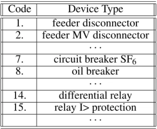 Table 3. Device type list.