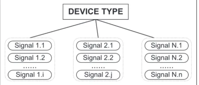 Fig. 5.A schematic presentation of the device type with associated signals.