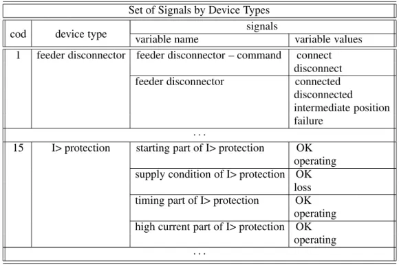 Table 4. Device types with associated signals.