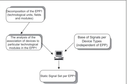 Fig. 9. Procedure for generating set of static signals per EPP.