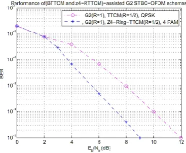 Fig 6: The performance comparison of (BTTCM and Z_4-Ring-TTCM)-assisted G2 STBC-OFDM schemes 