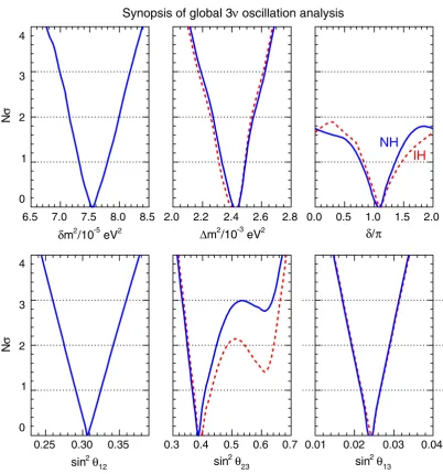 FIG. 3 (color online).(especially in NH), a possible hint in favor ofResults of the global analysis in terms of � � � N�of bounds on the six parameters governing � is highly non-Gaussian, with some preference for � � 3(solid) and red (dashed) curves refer 