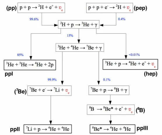 Fig . 1 .9T he f us io n r e a c t io ns t ha t o c c ur in t he s un. P r o c e s s c ha in ba s e d o n [2 2 ].