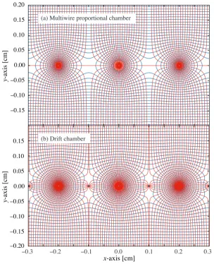 Figure 2: Electric ﬁeld lines and equipotentials in (a) a multiwire proportional chamber and (b) a drift chamber.