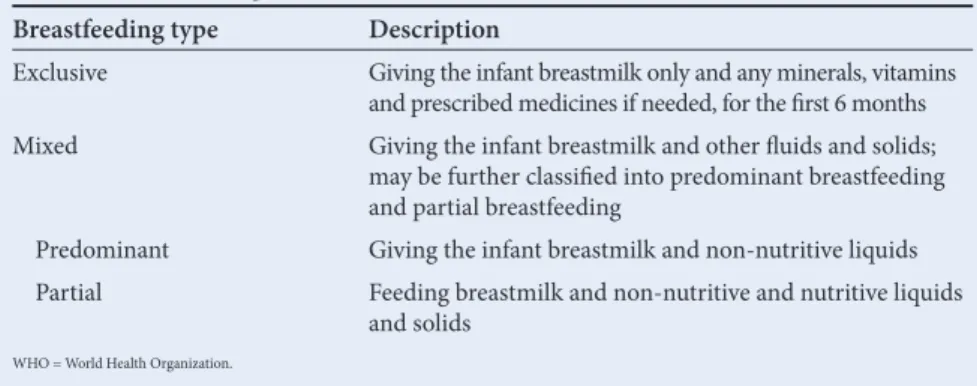Table 1. WHO feeding definitions