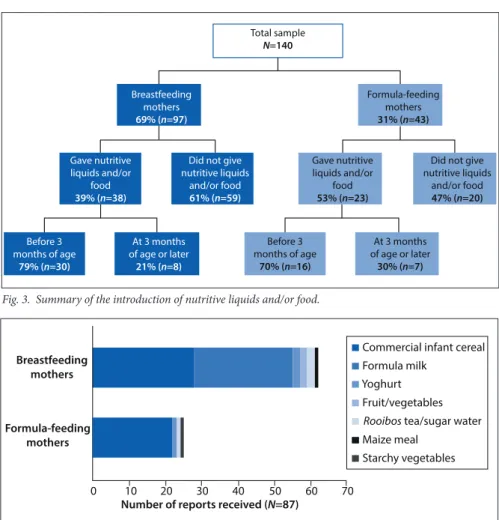 Fig. 3 summarises the introduction of nutri- nutri-tive liquids and/or food. Thirty-nine per  cent (n=38) of the breastfeeding mothers  reported that they gave their infants nutritive  liquids (including formula milk) and/or  food, of whom 79% (n=30) had s